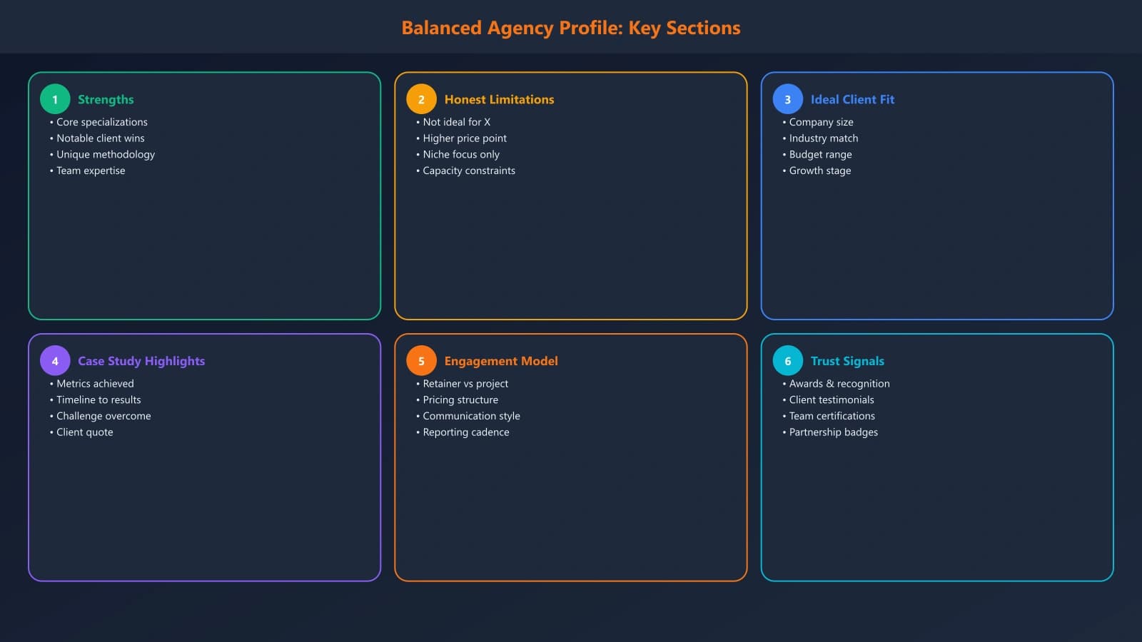 Annotated agency profile structure showing balanced coverage: strengths section, honest limitations, ideal client fit, case study highlights, and engagement model