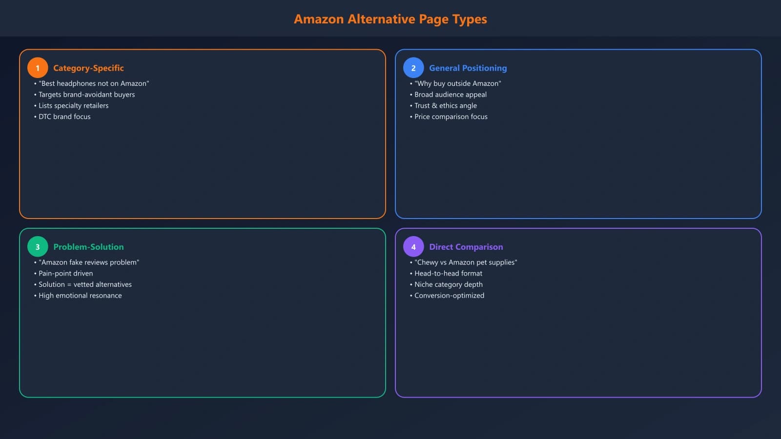 Diagram showing four Amazon alternative page types: category-specific, general positioning, problem-solution, and direct comparison, with example titles and target queries for each