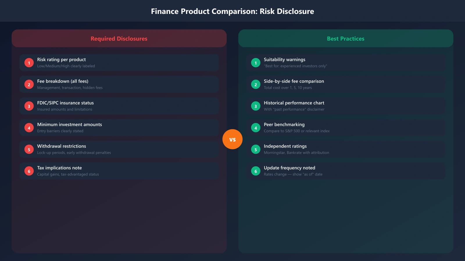 Finance product comparison showing risk ratings, fee disclosures, suitability warnings, and FDIC insurance status for each option