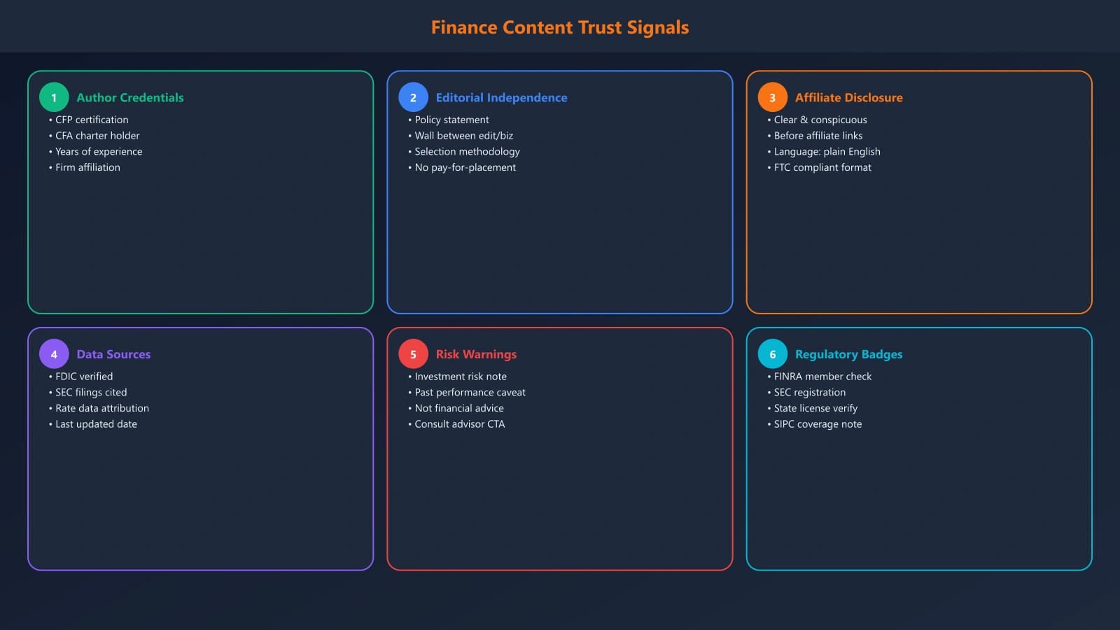 Example finance comparison page showing author CFP credentials, editorial independence policy, affiliate disclosure, and Bankrate-style trust badges