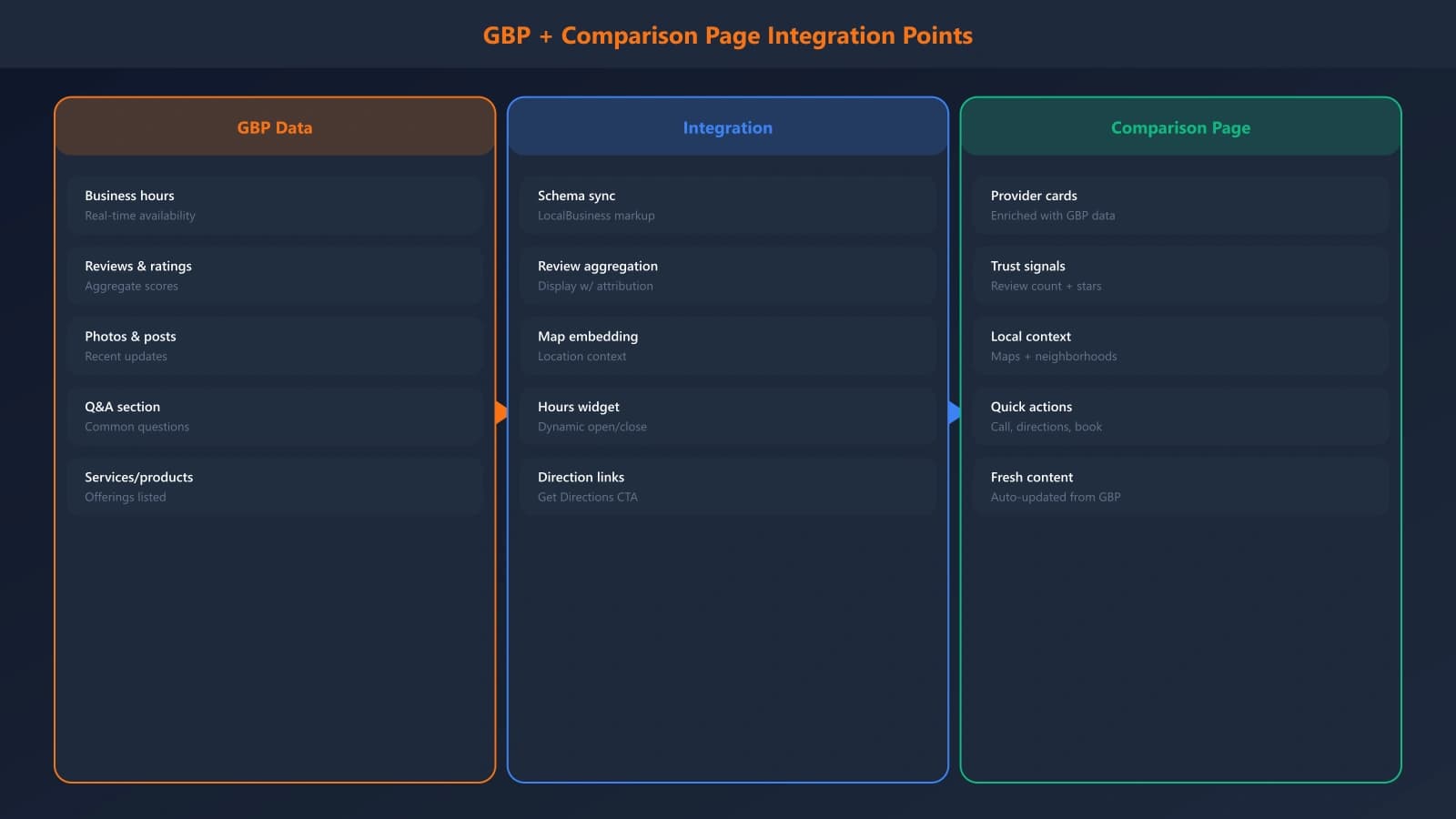 Diagram showing integration points between Google Business Profiles and comparison page content