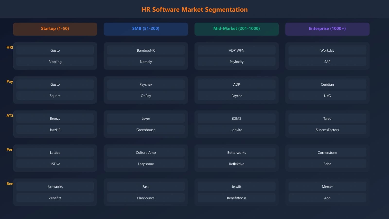 Segmentation diagram showing HR software categories from HRIS to payroll to ATS, broken down by company size and industry