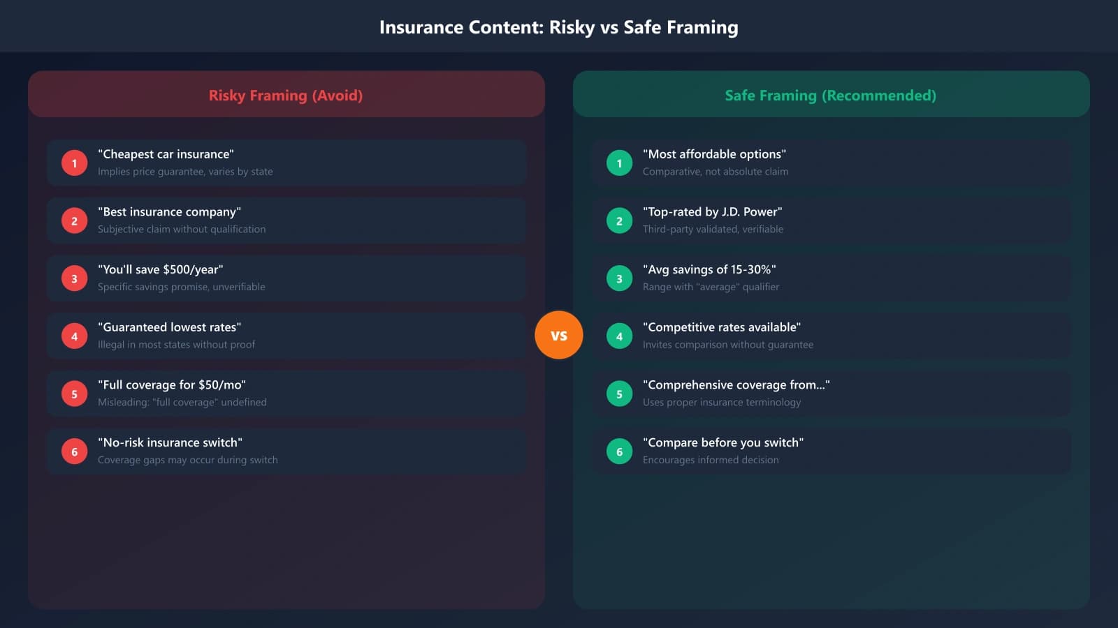 Three side-by-side examples showing risky vs. safe content framing for insurance comparisons, with annotations explaining why each safe version works