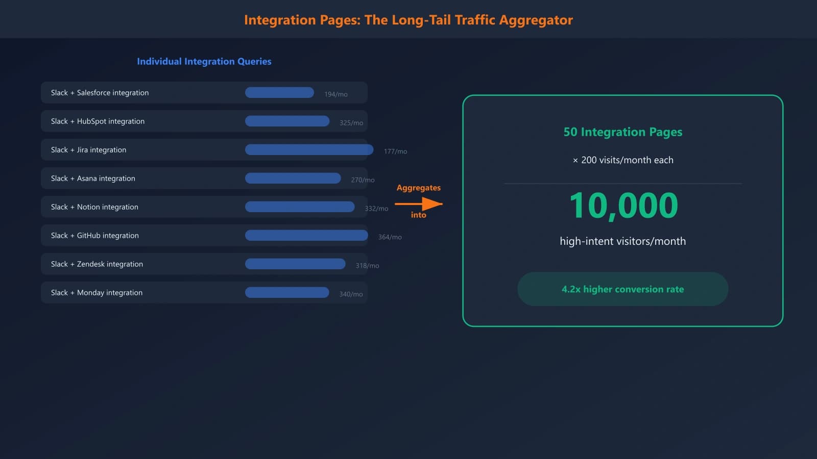Chart showing how individual integration queries have low volume but aggregate into significant traffic, with example showing 50 integration pages at 200 monthly visits each totaling 10,000 high-intent visitors