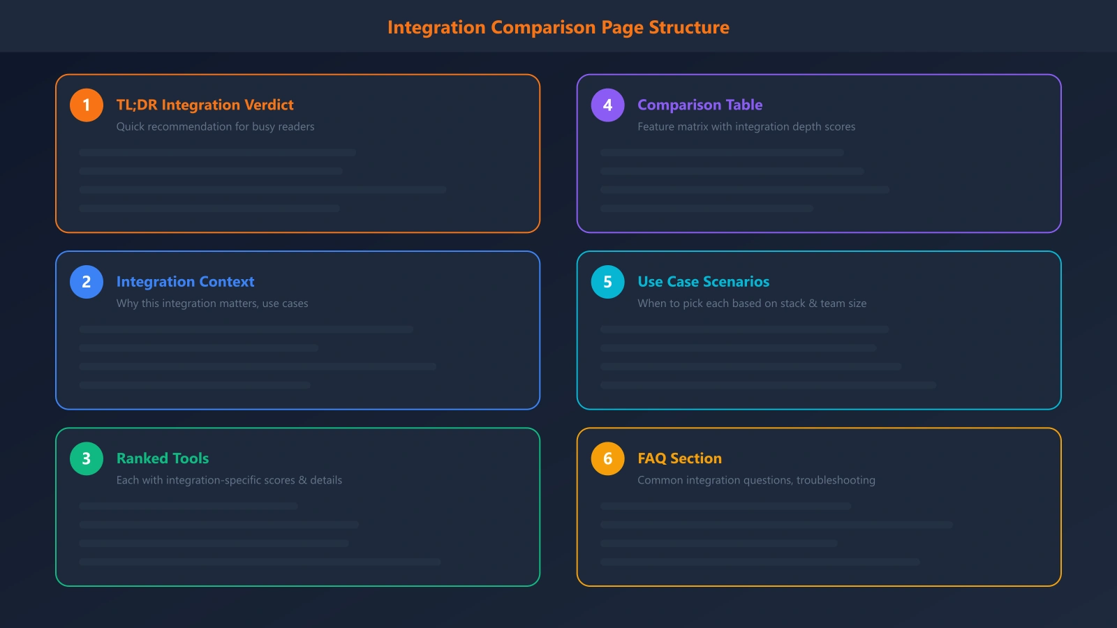 Page layout diagram showing integration comparison page structure with TL;DR, integration context, ranked tools with integration-specific details, comparison table, and use cases