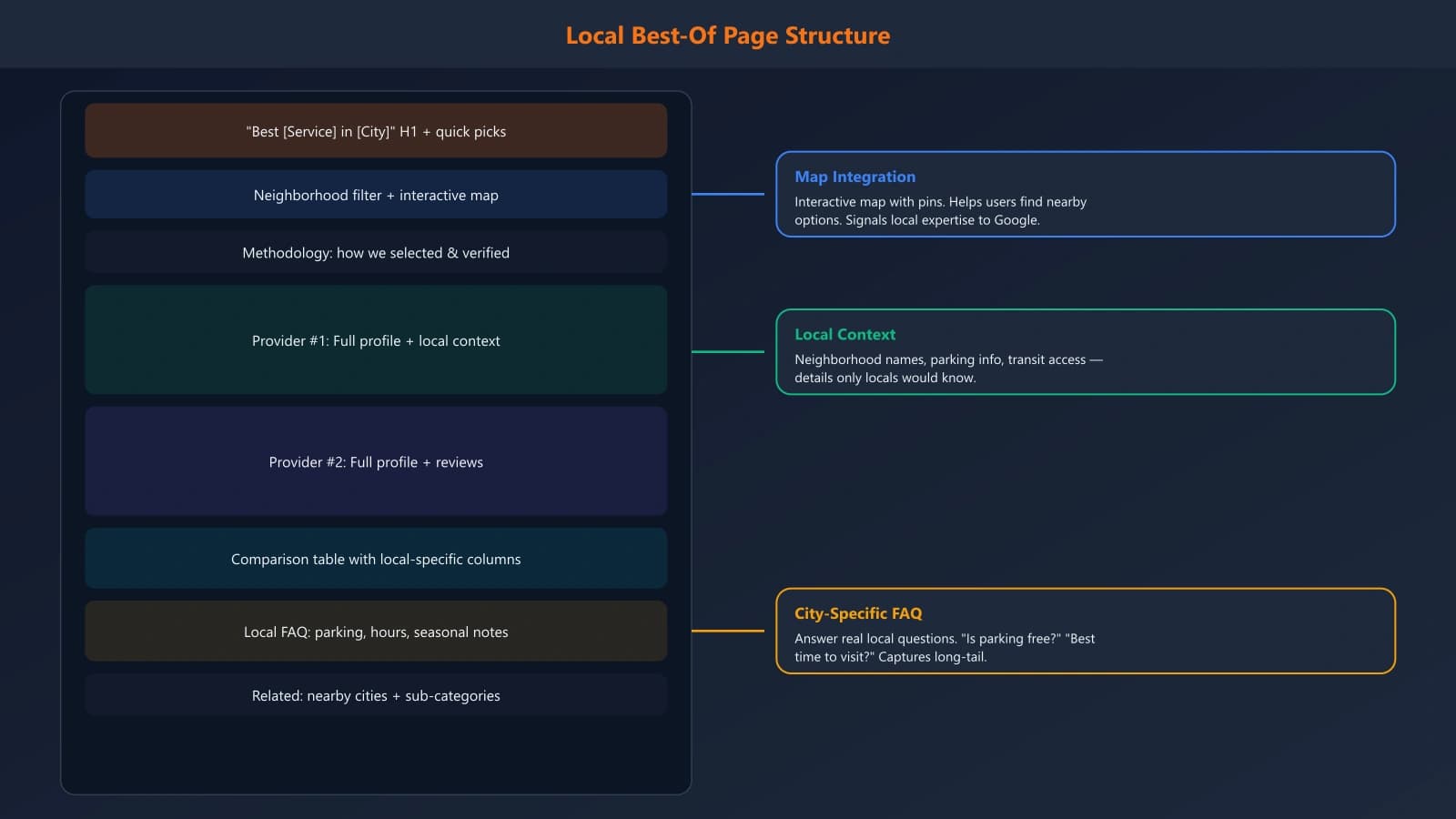 Diagram showing local best-of page structure with neighborhood sections, map integration, and local credibility signals highlighted