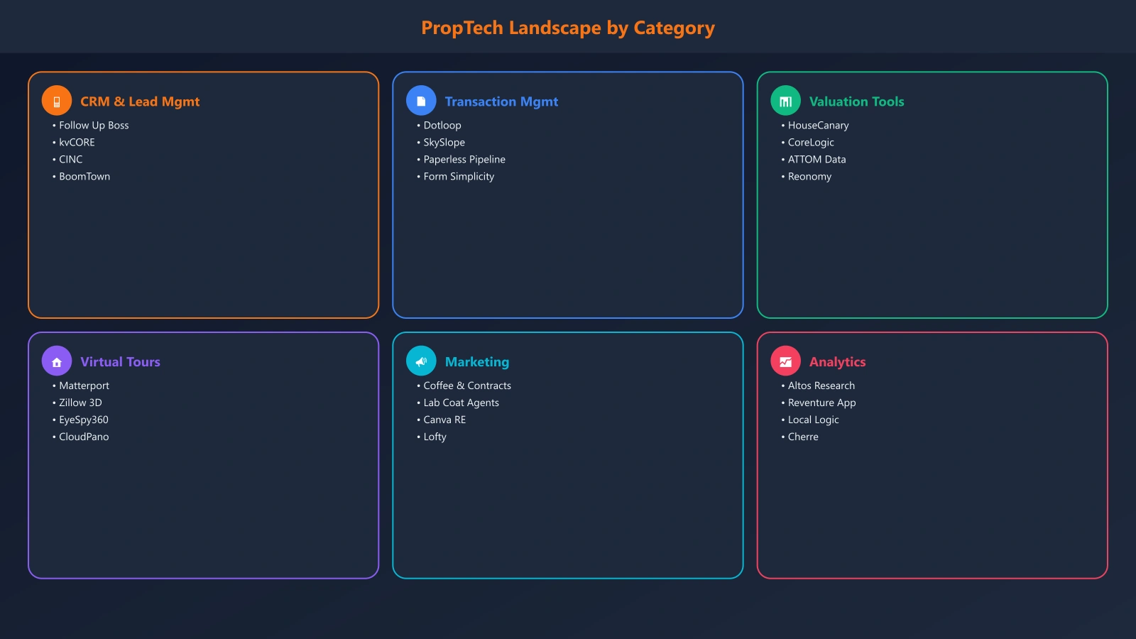 Overview of the PropTech landscape showing categories from CRM to transaction management to analysis tools, with example tools in each category