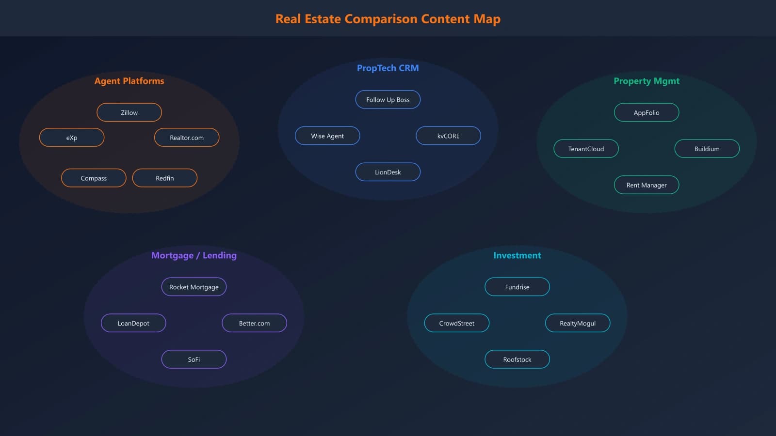 Content map showing the different real estate comparison categories: agents, PropTech, property management, mortgages, and investment platforms