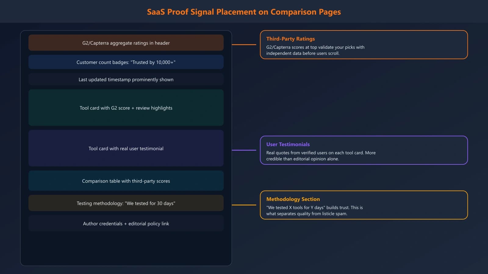 Screenshot showing proof signal placement on a SaaS comparison page with G2 ratings, customer count badges, and last updated timestamp highlighted
