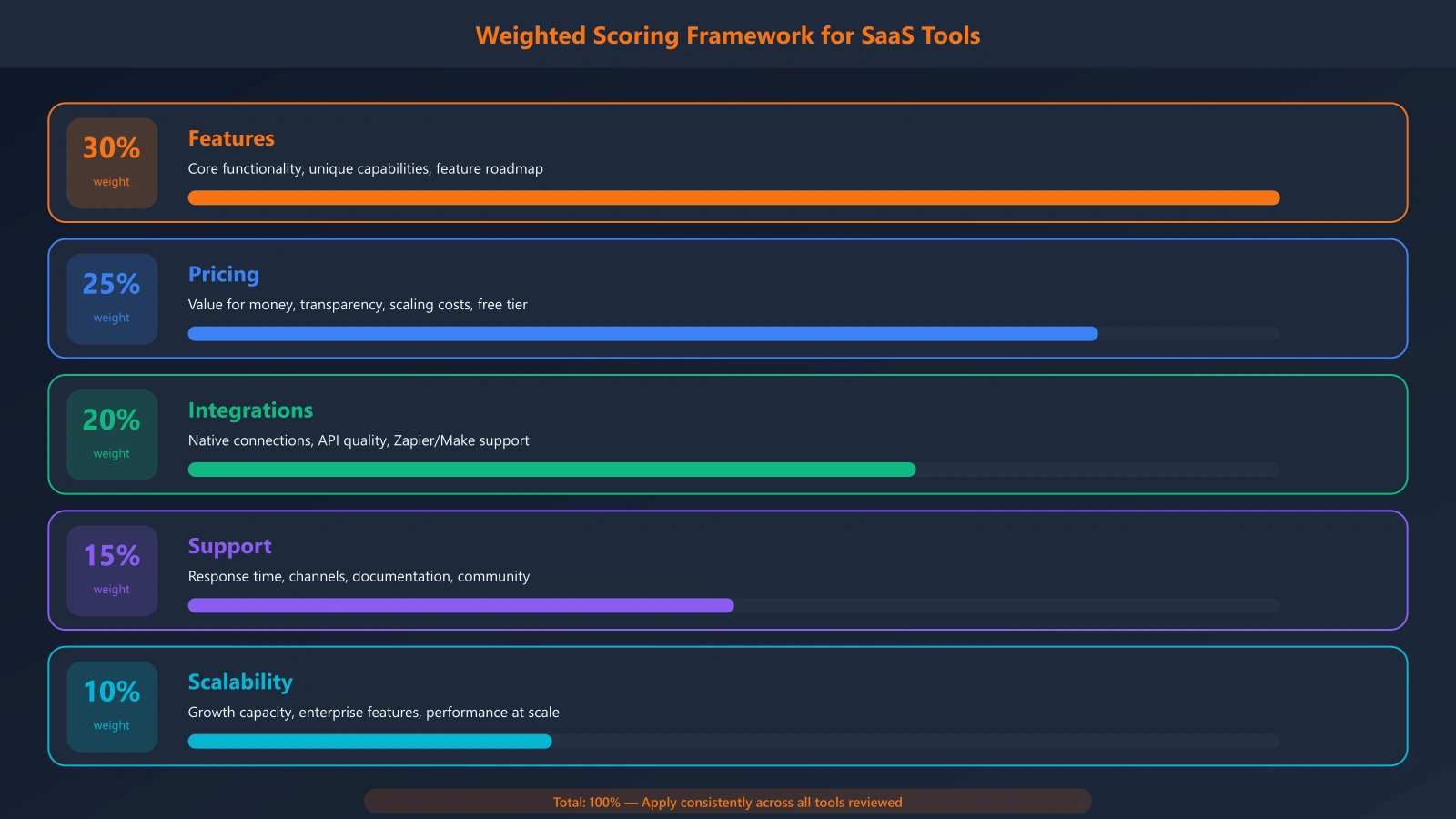 Diagram showing a weighted scoring framework for SaaS tools with categories like Features (30%), Pricing (25%), Integrations (20%), Support (15%), and Scalability (10%)