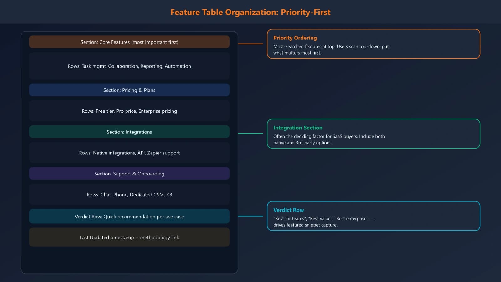 Example feature comparison table organized into clear categories: Core Features, Pricing, Integrations, and Support, with the most important items in each section appearing first