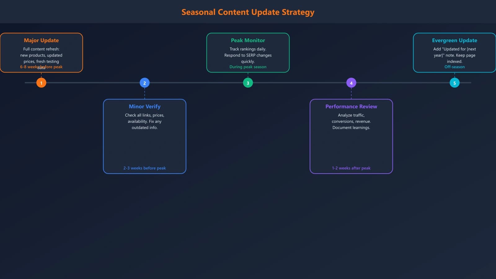 Timeline showing update strategy: major update 6-8 weeks before traffic rises, minor verification update before peak, monitoring during peak, post-season review
