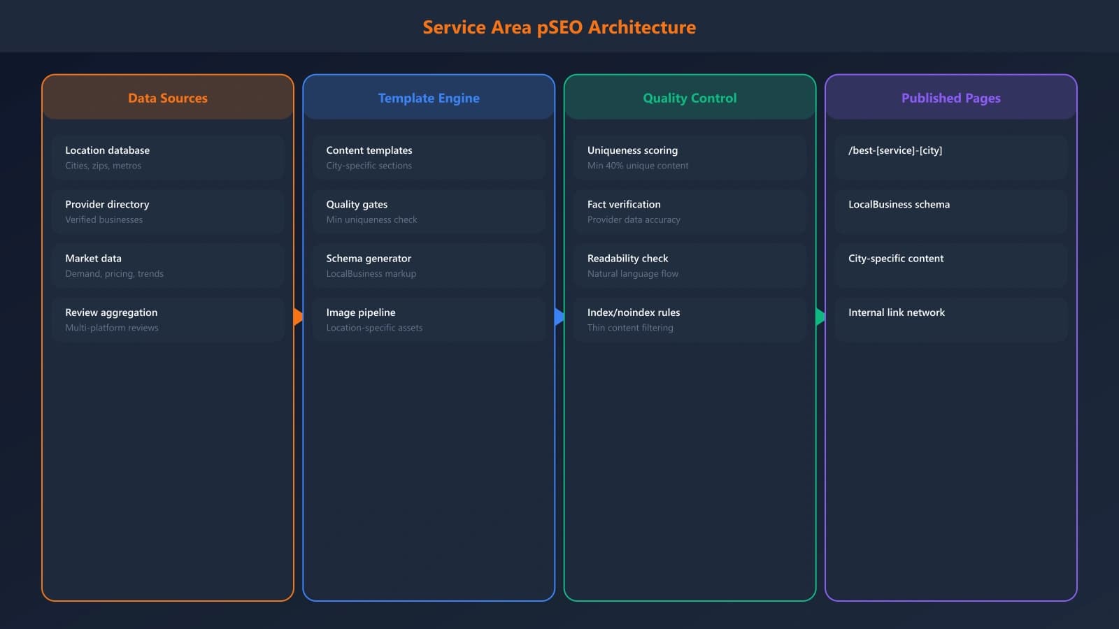 Architecture diagram showing data flow for service area PSEO: location database, provider data, market data feeding into template engine with quality gates before publishing