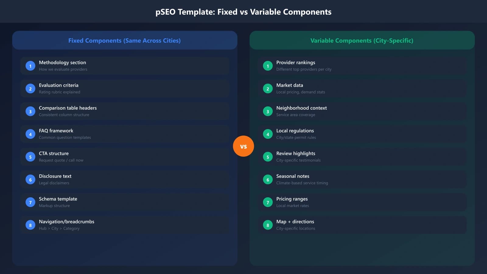 Template structure diagram showing fixed components (methodology, criteria) and variable components (providers, market data, local context) with conditional logic indicators