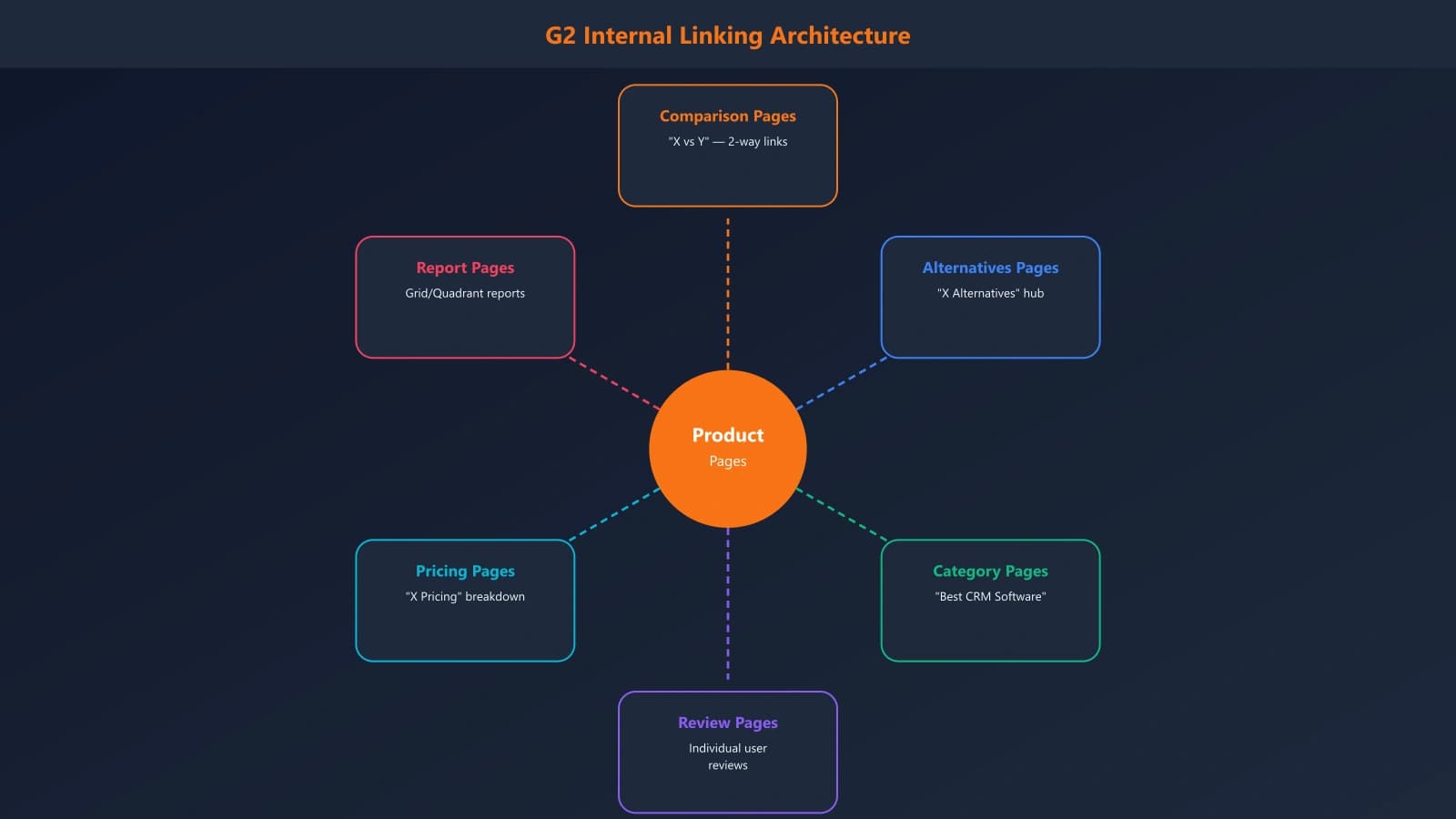 Network diagram showing G2's internal linking structure with product pages at center, connected to comparison pages, alternatives pages, category pages, and review pages, with arrows showing link flow