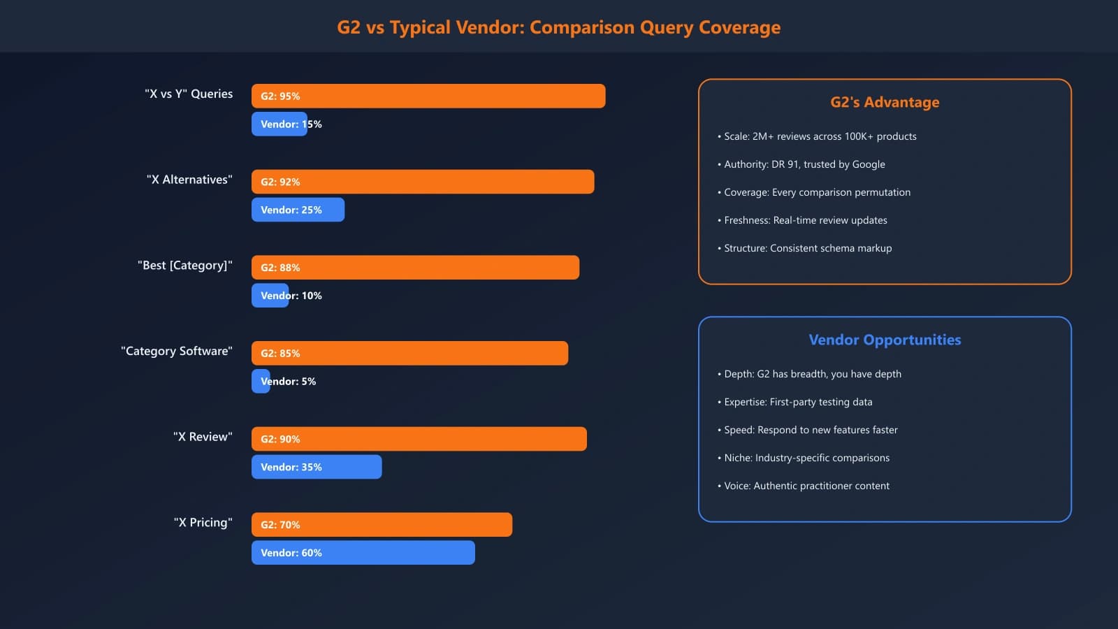 Bar chart comparing G2's ranking coverage versus typical SaaS vendor coverage across comparison query types: vs queries, alternatives queries, best-of queries, and category queries, showing G2 dominating all categories