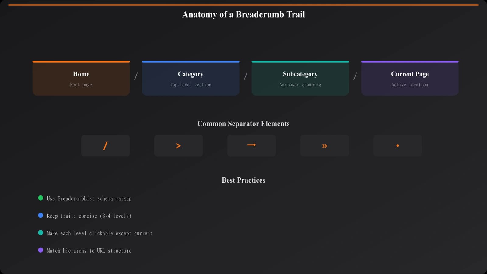Anatomy of a breadcrumb trail showing home, category, subcategory, and current page with separator elements