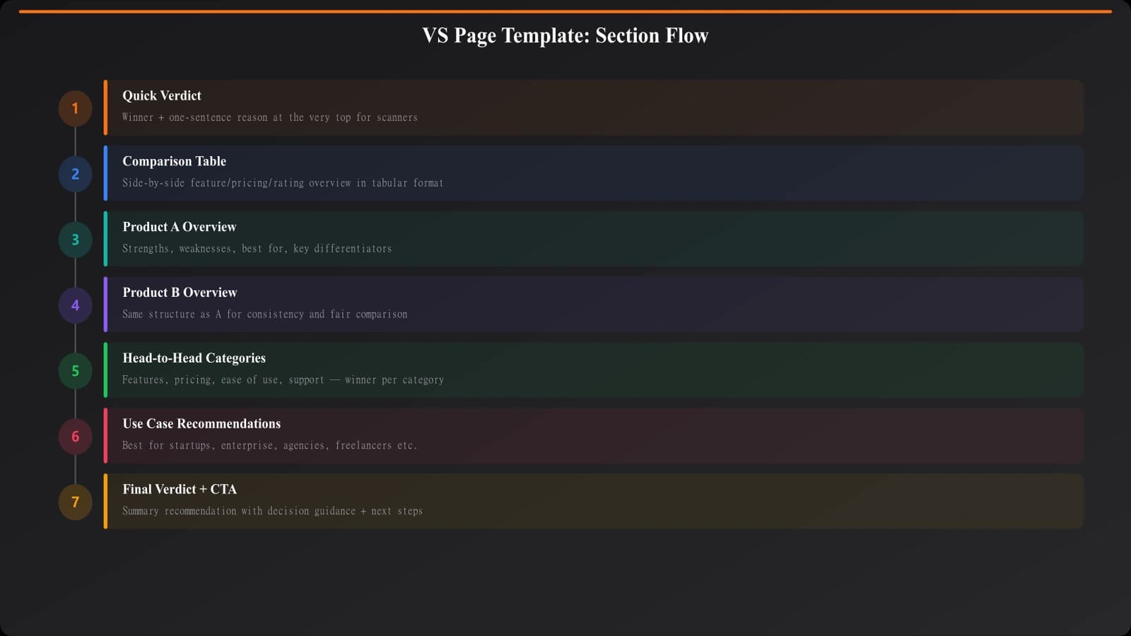 Annotated VS page template showing section flow: quick verdict at top, comparison table, product overviews, head-to-head categories, and final verdict with decision guidance