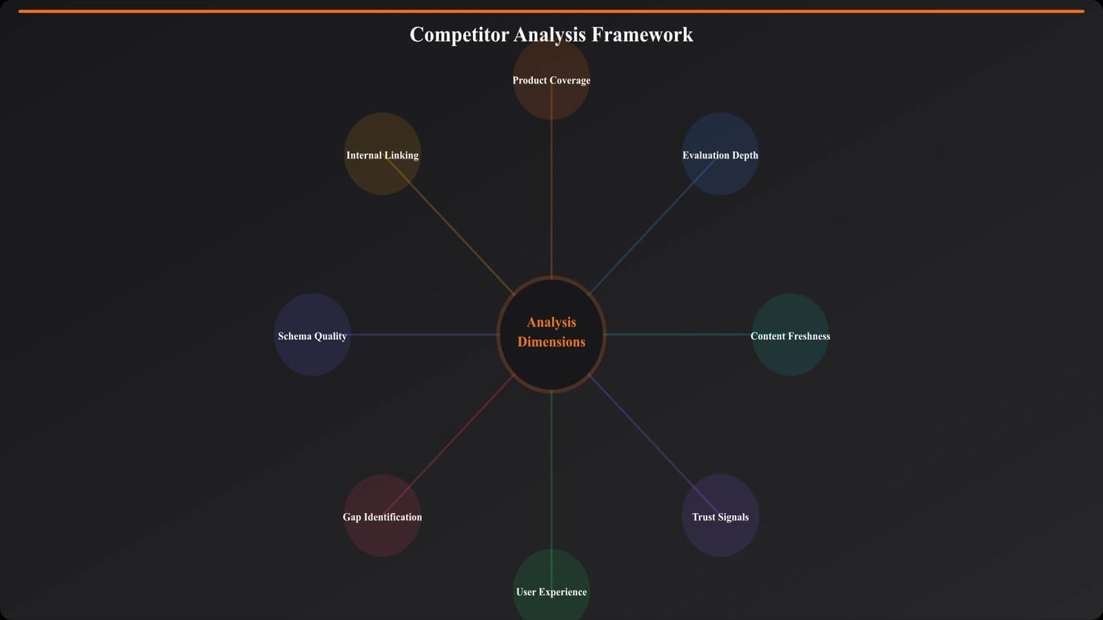 Framework diagram showing analysis dimensions: product coverage, evaluation depth, freshness, trust signals, user experience, and gap identification process
