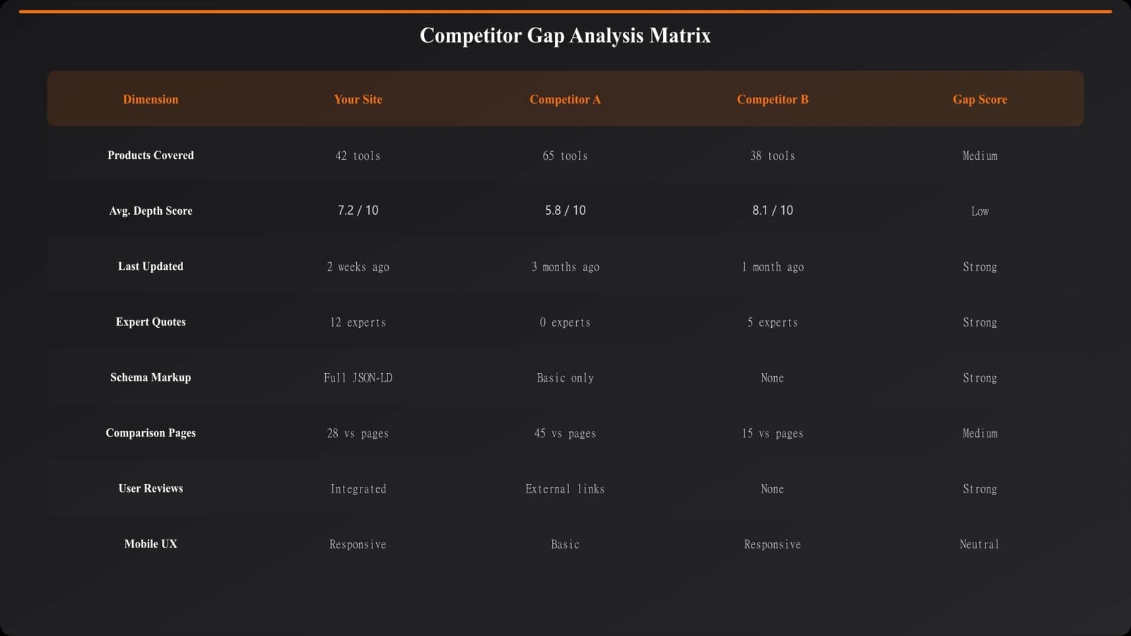 Sample competitor analysis spreadsheet showing columns for each competitor with rows for products covered, depth score, freshness, trust signals, and identified gaps