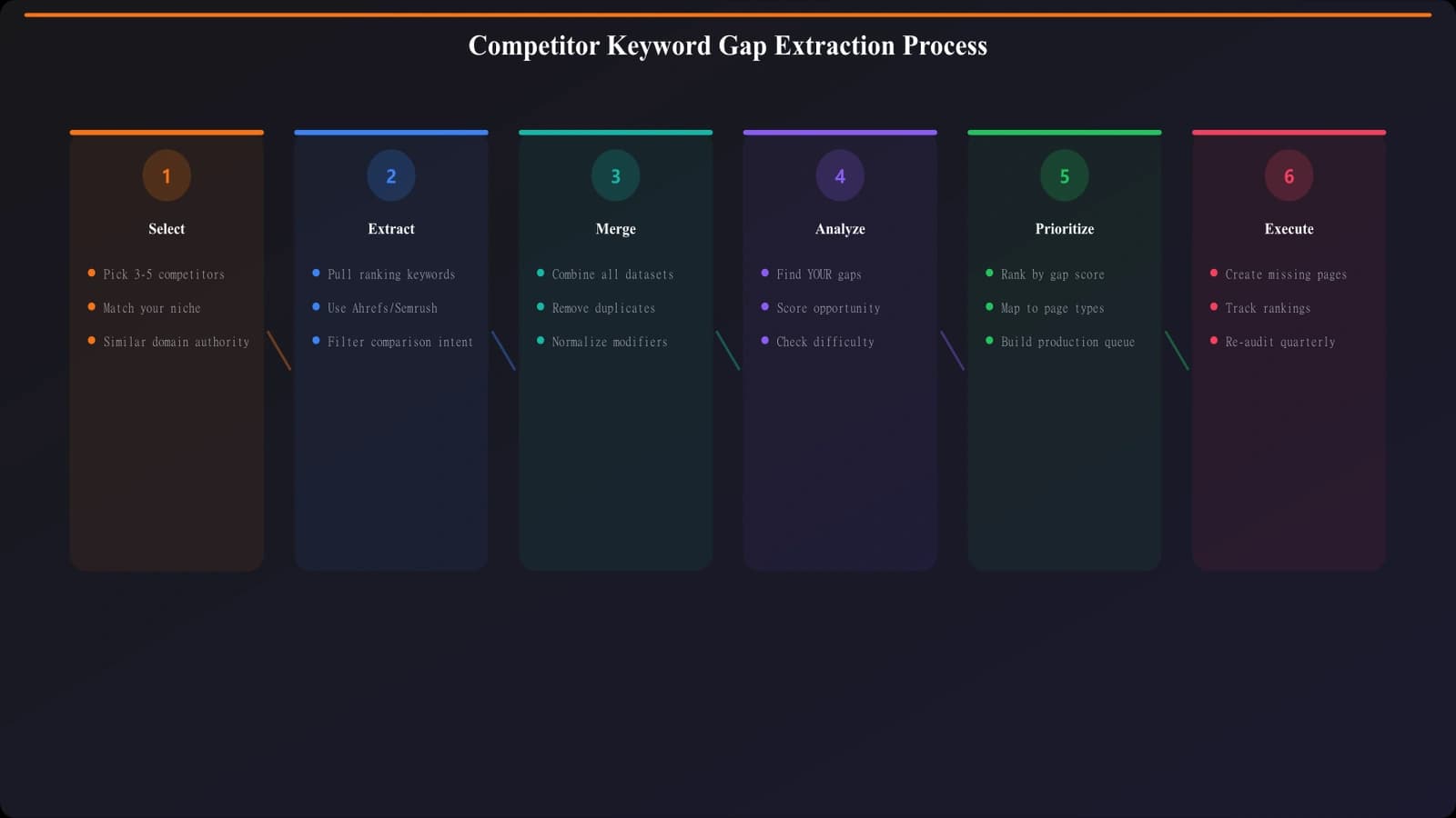 Flowchart showing competitor keyword extraction process: select competitors, pull ranking keywords, filter for comparison intent, merge datasets, analyze gaps