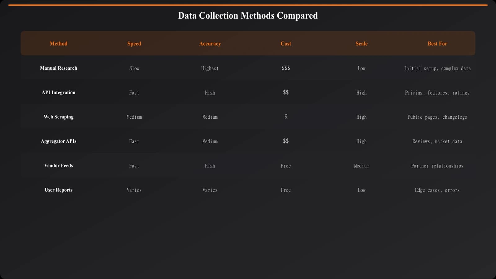 Comparison of data collection methods showing manual research, API integration, web scraping, and aggregator platforms with their respective pros, cons, and best use cases