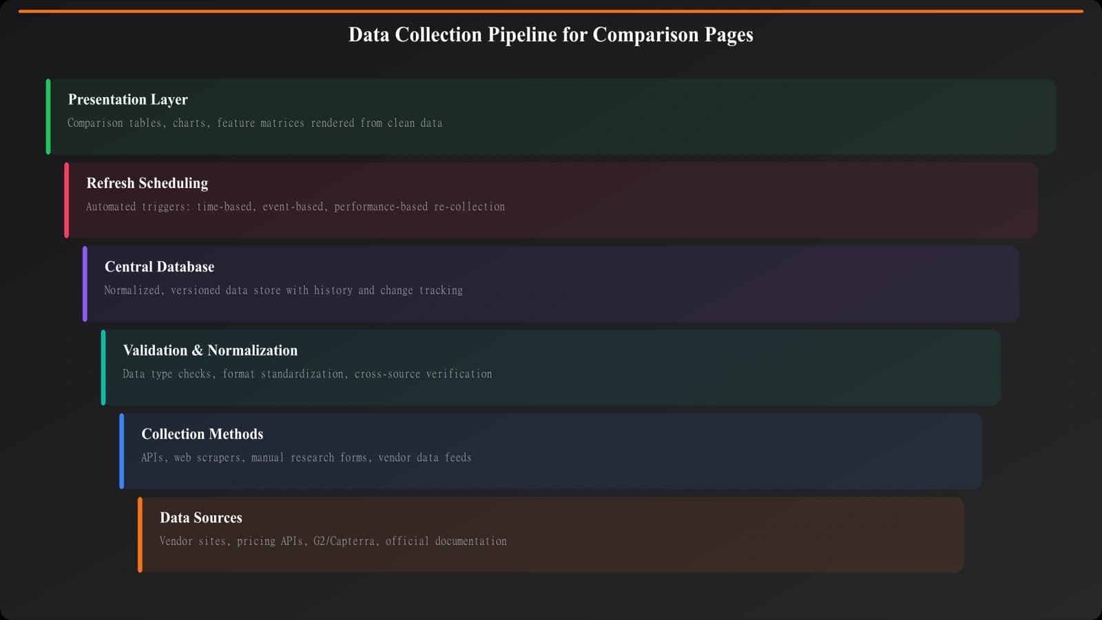 Data collection pipeline diagram showing sources (APIs, scrapers, manual research) flowing through validation and normalization into a central database with refresh scheduling