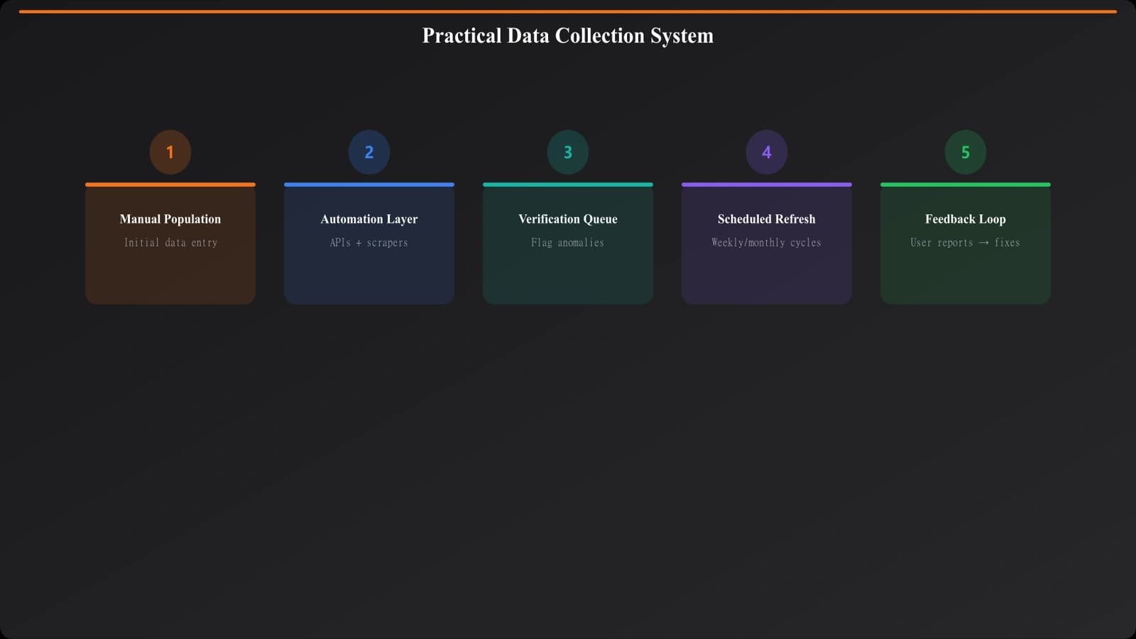 Practical data collection system workflow showing initial manual population, automation layer, verification queue, ongoing maintenance with scheduled refreshes, and feedback loops from user reports