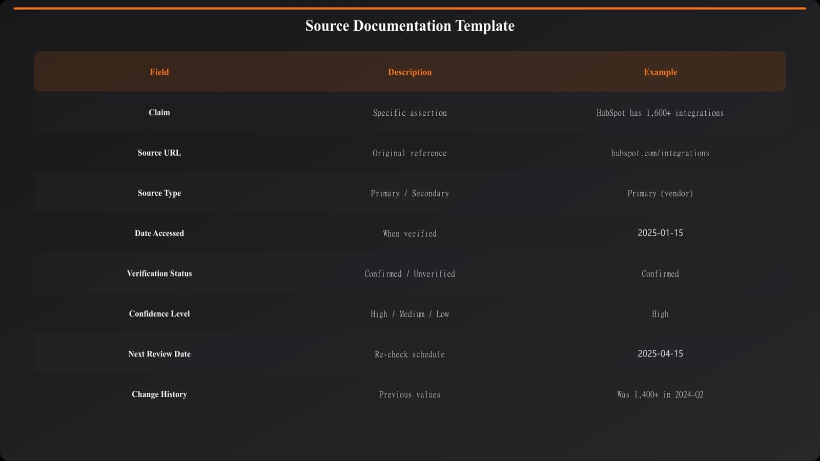 Example source documentation template showing claim, source URL, date accessed, verification status, and next review date columns