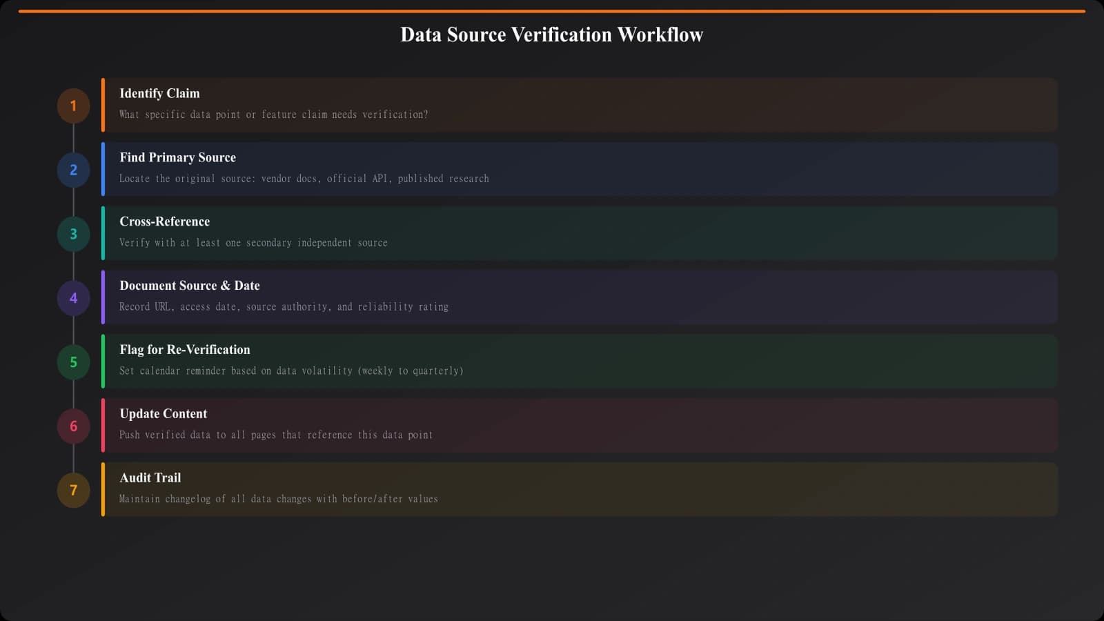 Workflow diagram showing data sourcing process: identify claim, find primary source, verify with secondary source, document source and date, flag for re-verification