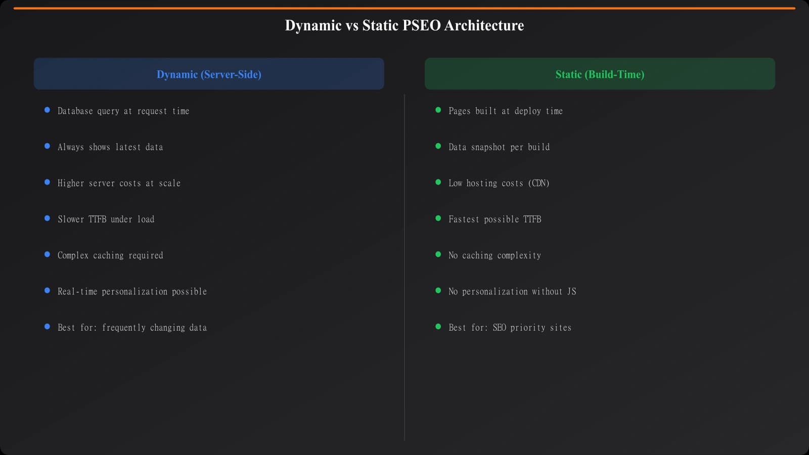 Side-by-side architecture diagrams: dynamic approach shows database to template to page at request time; static approach shows build process generating pages, served as files