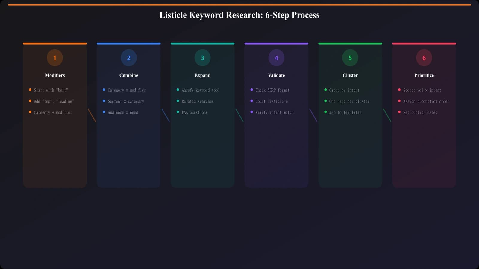 Six-step listicle keyword research process: Start with modifiers, combine with categories, expand with tools, validate SERPs, cluster keywords, prioritize opportunities