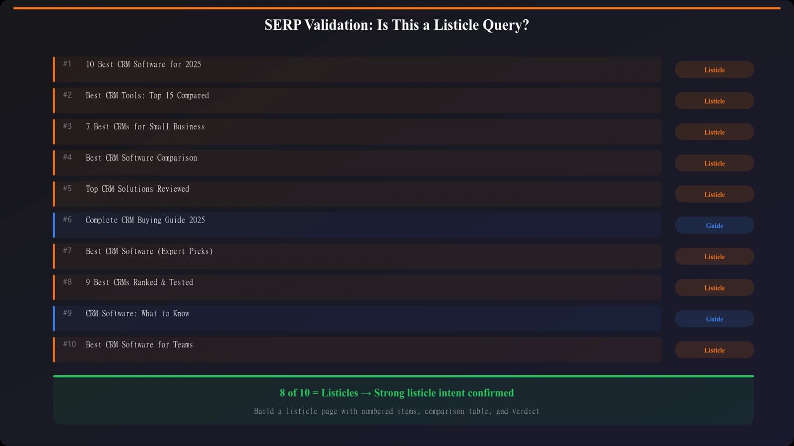 Example SERP analysis showing 8 of 10 results are listicles, indicating strong listicle intent - with annotations highlighting title patterns like 'Best,' 'Top 10,' numbered lists