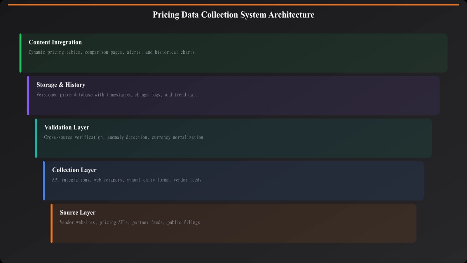 System architecture diagram showing pricing data collection, validation, storage, and content integration