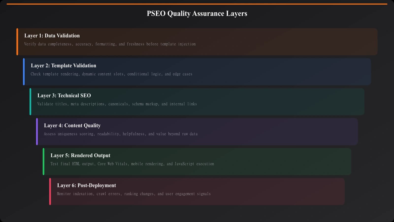 QA layers diagram showing data validation, template validation, technical SEO, and rendered output checks