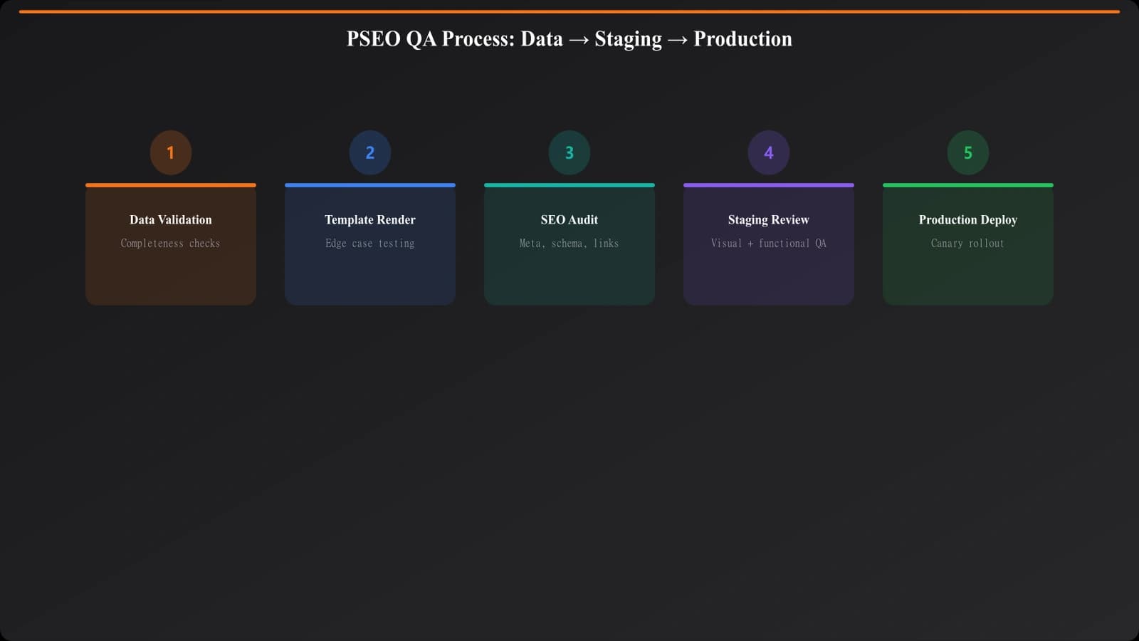 Flowchart showing QA process from data validation through staging review to production deployment