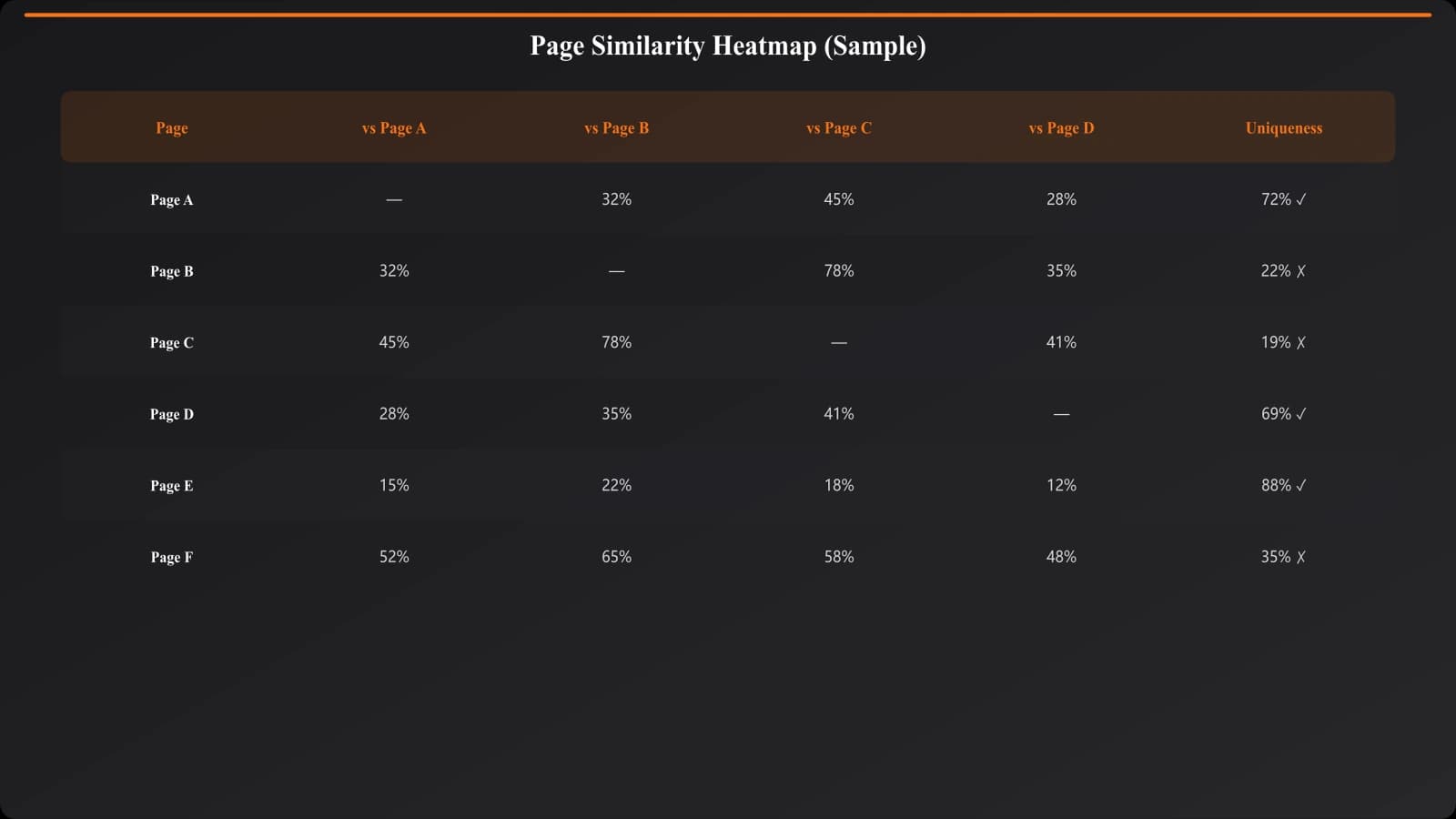 Heatmap visualization of page similarity matrix, showing clusters of similar pages and outliers with high uniqueness
