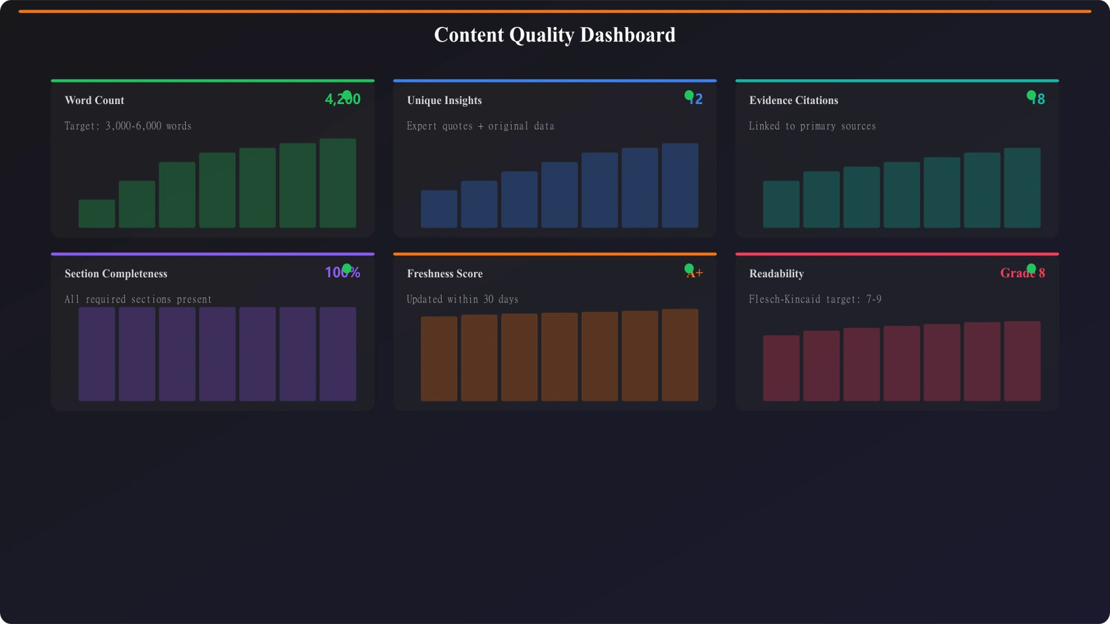 Content quality dashboard showing word count, unique insight count, evidence citations, and section completeness indicators