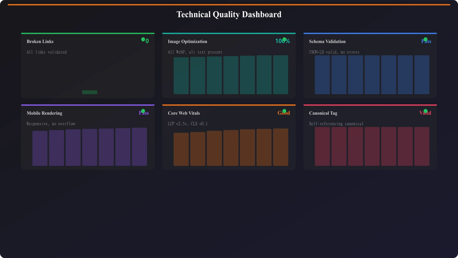 Technical check dashboard showing link status, image optimization, schema validation, and mobile rendering results