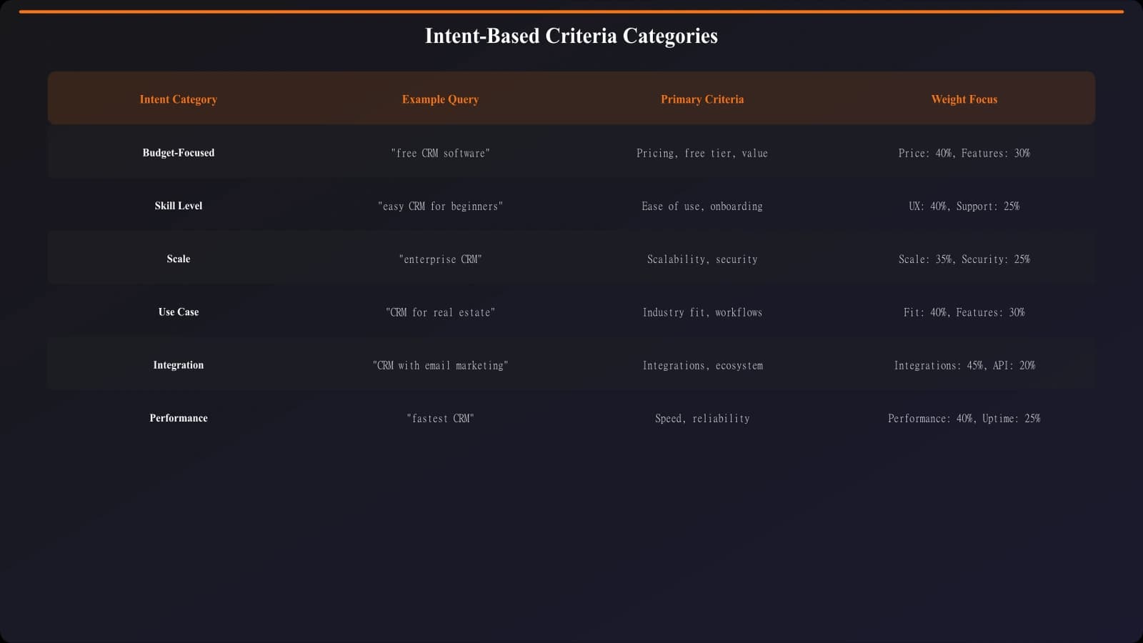 Matrix showing intent categories (Budget, Skill Level, Scale, Use Case) with example queries and primary criteria for each