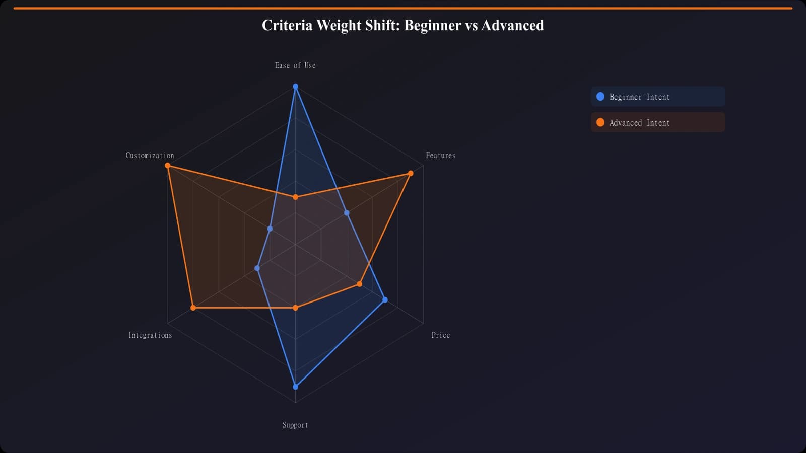 Comparison of criteria weights for beginner vs advanced skill intent showing how learning curve weight shifts dramatically