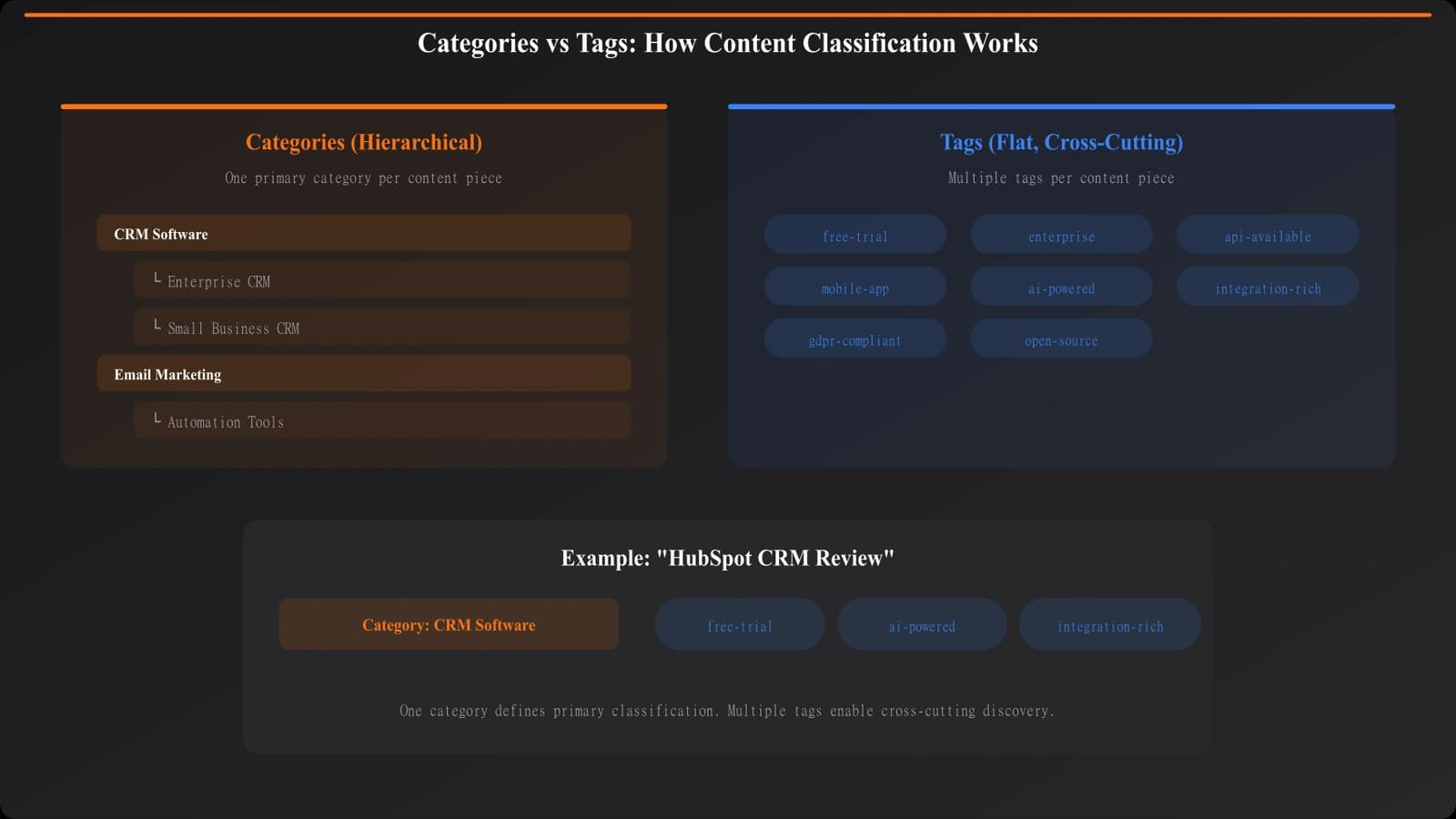 Venn diagram showing how a single piece of content belongs to one category but can have multiple tags, with examples