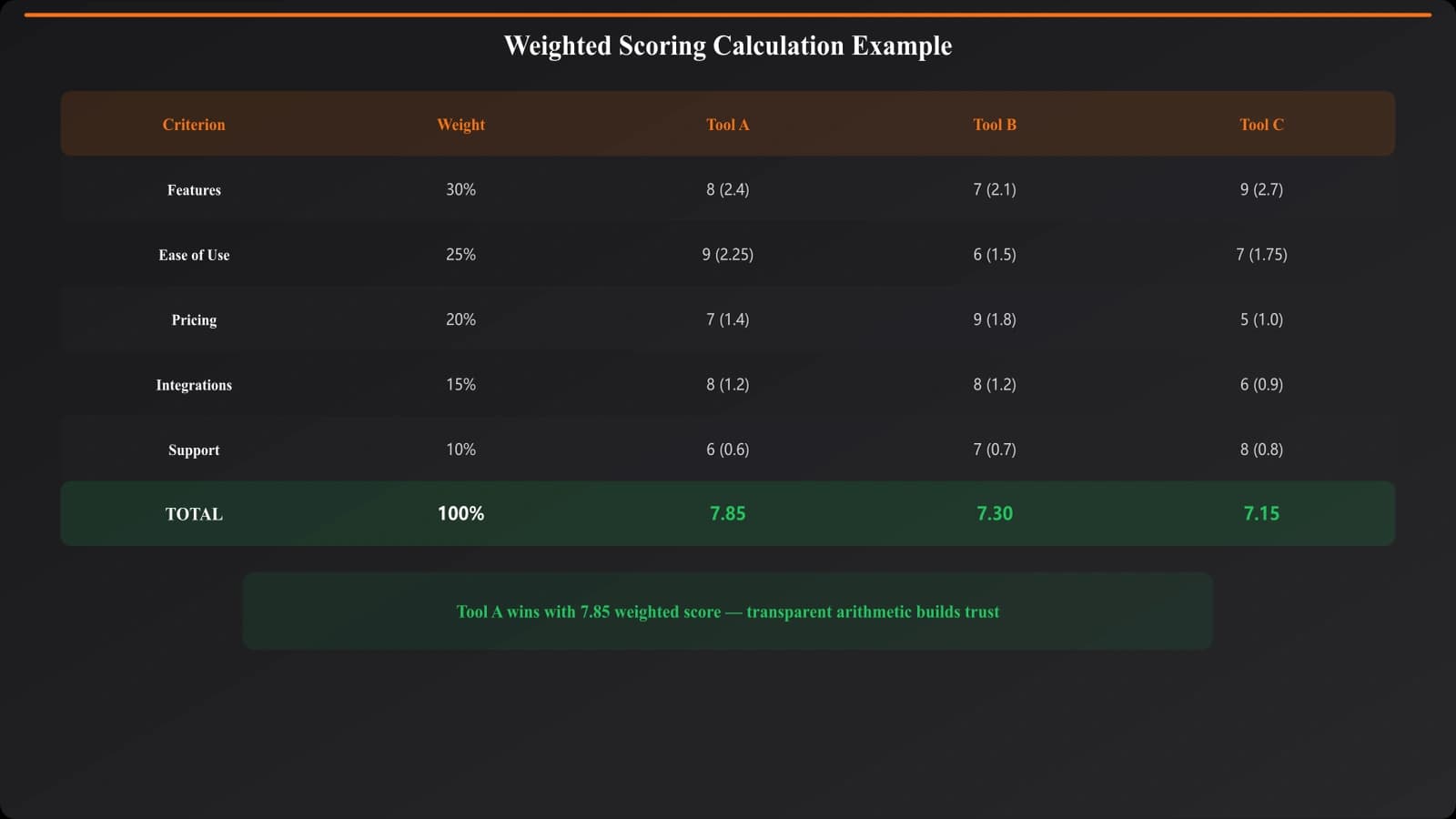Scoring calculation example showing individual criterion scores, weights applied, and final weighted total with transparent arithmetic