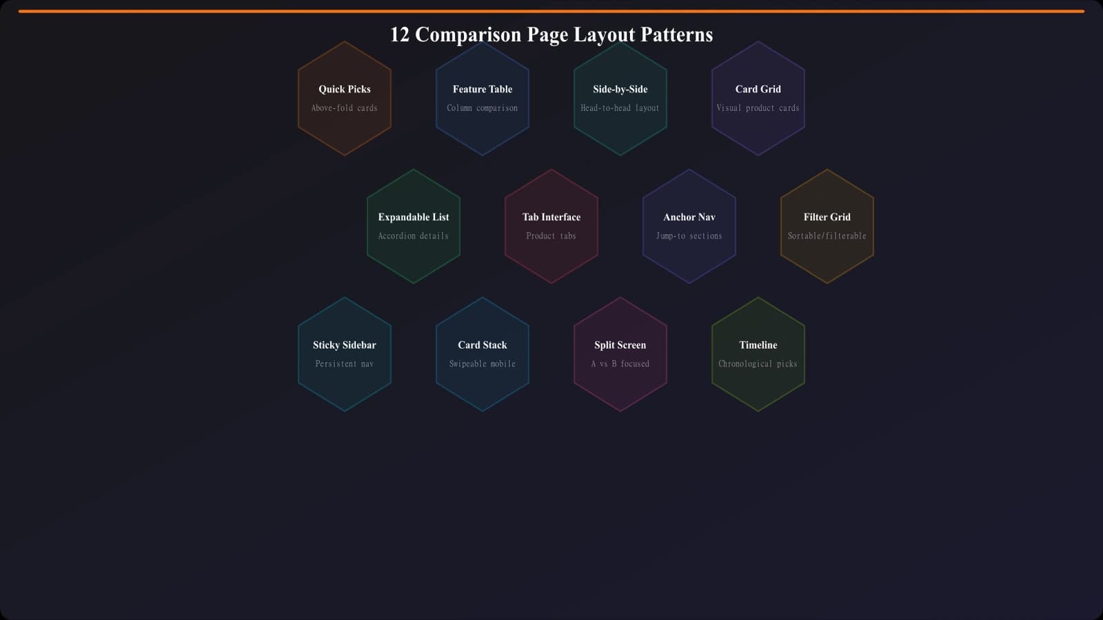 Grid showing thumbnails of the 12 layout patterns covered in this guide, organized by use case: quick decision patterns, deep research patterns, mobile-first patterns, and comparison-focused patterns
