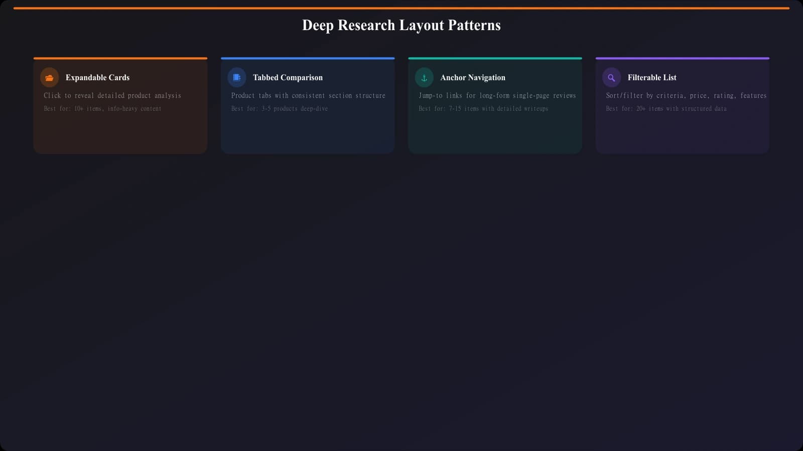Visual examples of the four deep research layout patterns: expandable cards, tabbed comparison, anchor navigation, and filterable list—each shown as a wireframe mockup