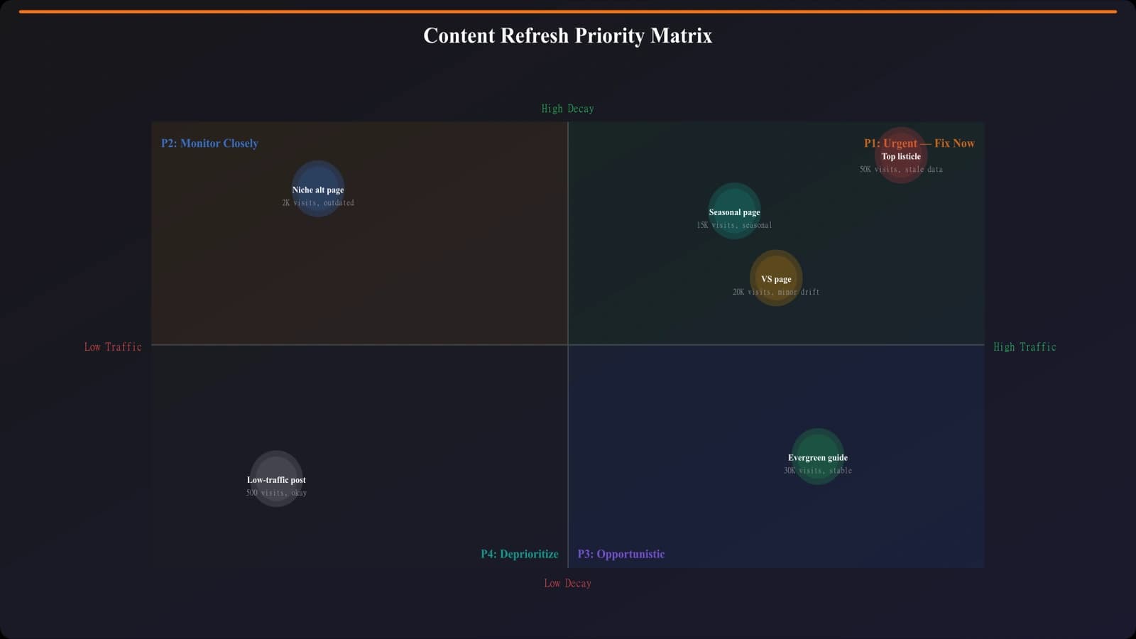 2x2 priority matrix showing refresh prioritization: high traffic + high decay in urgent quadrant, high traffic + low decay in monitor quadrant, low traffic + high decay in opportunistic quadrant, low traffic + low decay in deprioritize quadrant