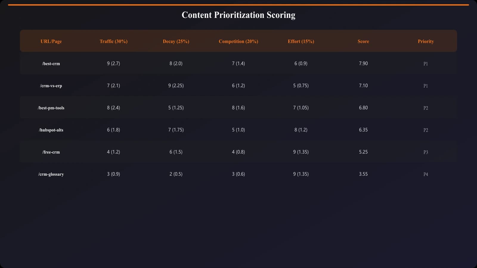 Example spreadsheet showing content prioritization scoring with columns for URL, traffic potential, decay severity, competitive pressure, effort efficiency, and calculated priority score, with rows sorted by priority