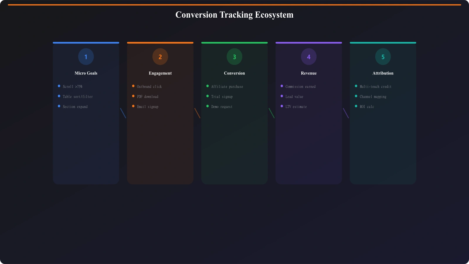 Conversion tracking ecosystem for listicle content