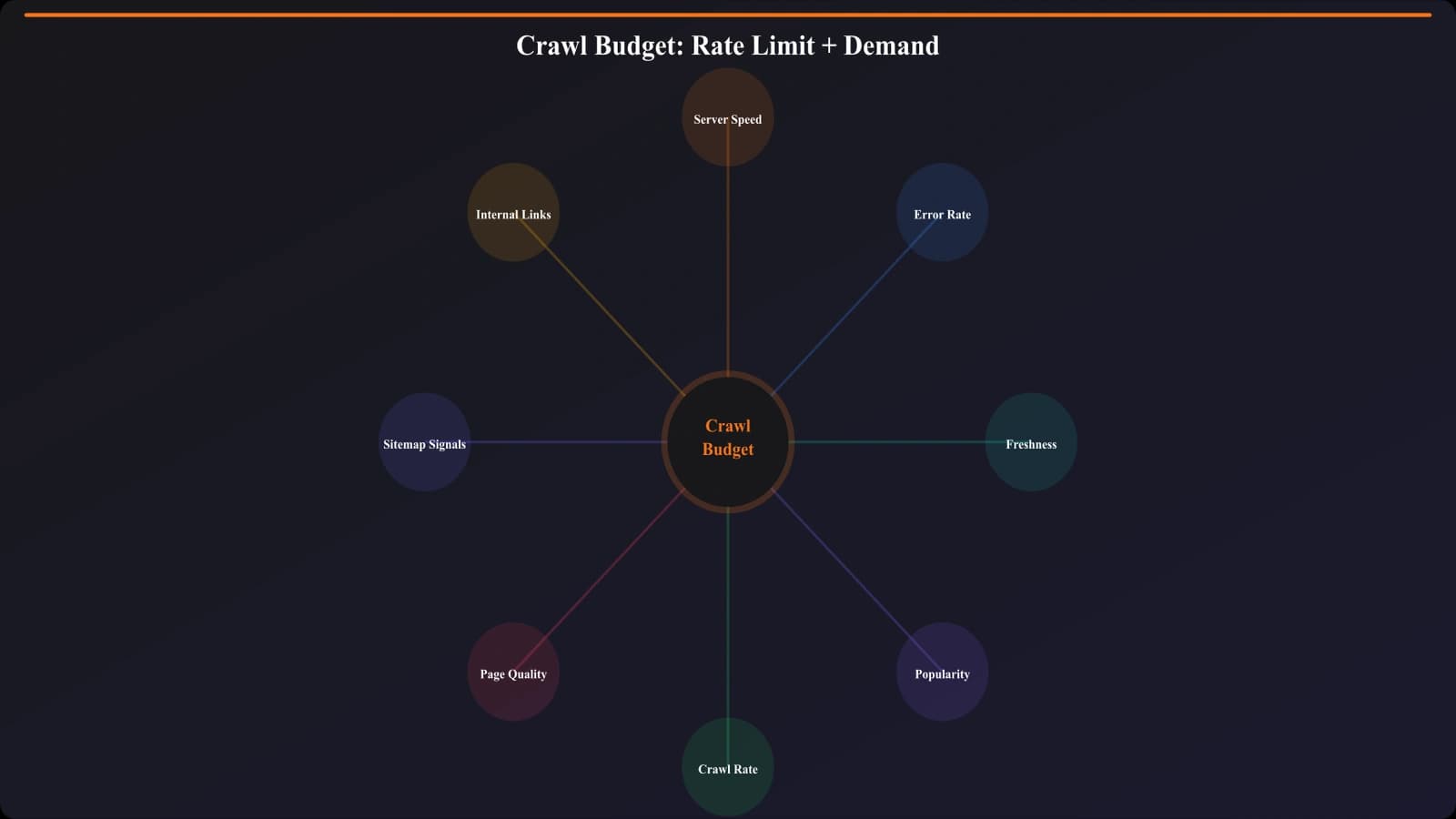 Diagram showing crawl budget as intersection of crawl rate limit (server capacity) and crawl demand (Google's interest), with factors affecting each