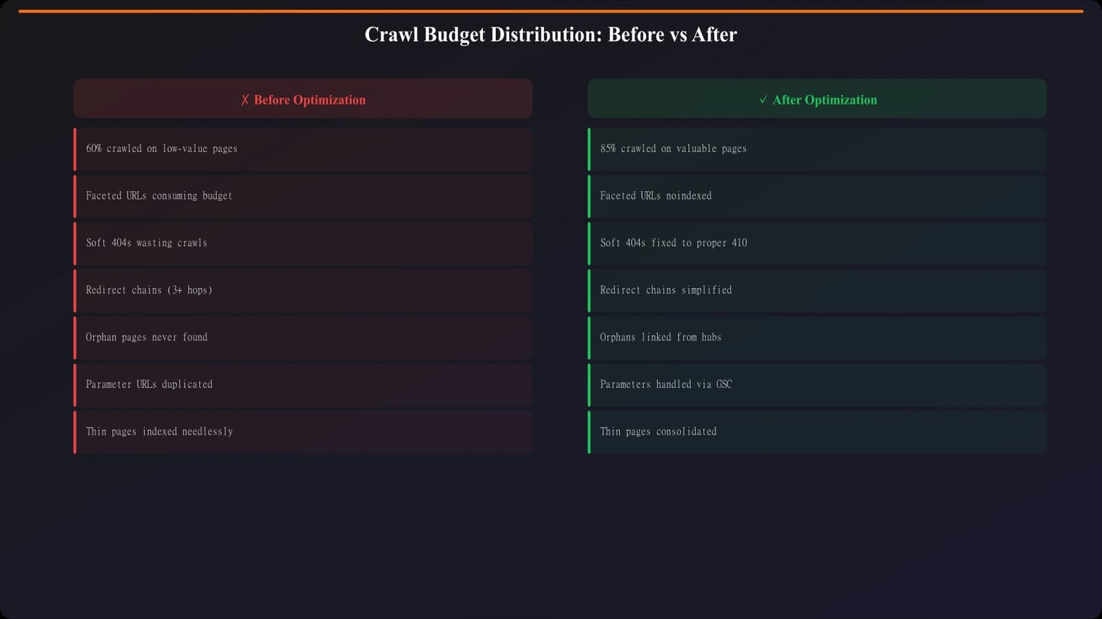 Before/after diagram showing crawl budget distribution: before optimization (60% waste, 40% valuable) vs after (15% waste, 85% valuable)